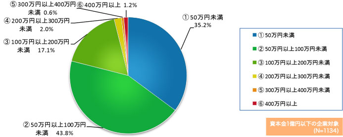 平成22年度中小企業の会計に関する実態調査事業 集計・分析結果